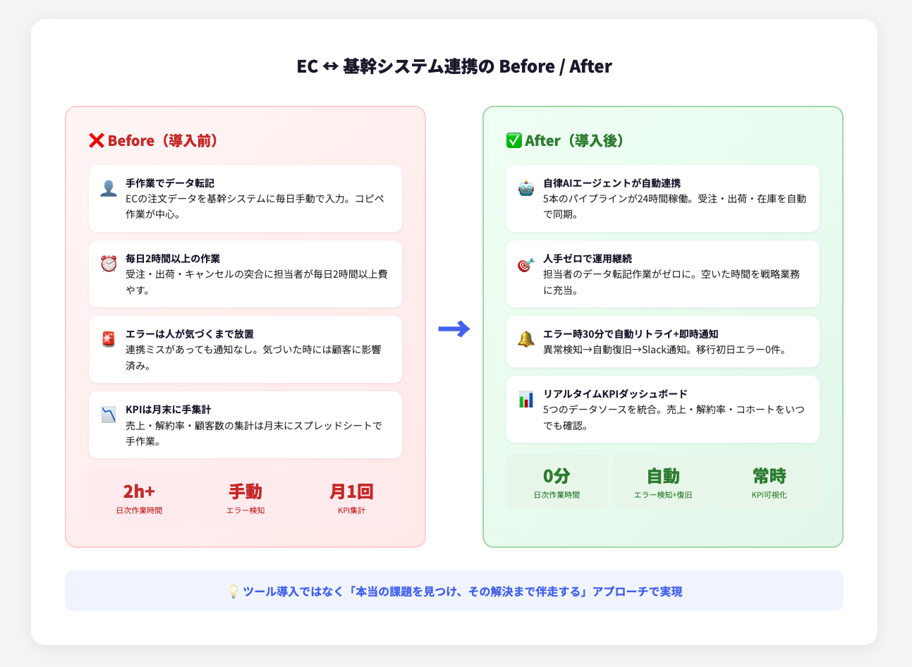 EC ↔ 基幹システム連携の Before / After